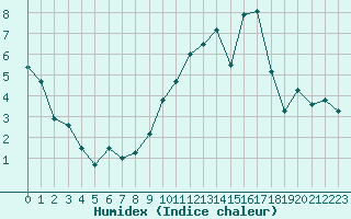 Courbe de l'humidex pour Rodez (12)