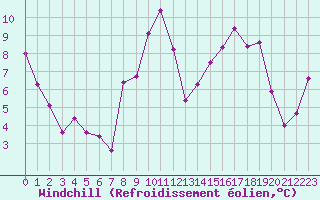 Courbe du refroidissement olien pour Lyon - Bron (69)