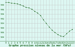 Courbe de la pression atmosphrique pour Tour-en-Sologne (41)