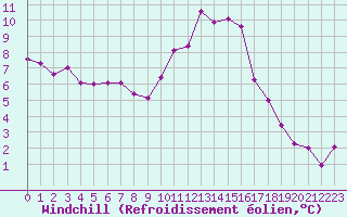 Courbe du refroidissement olien pour Evreux (27)