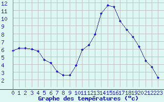 Courbe de tempratures pour Mcon (71)