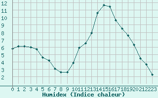 Courbe de l'humidex pour Mcon (71)