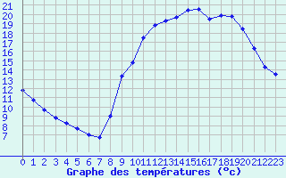 Courbe de tempratures pour Ruffiac (47)