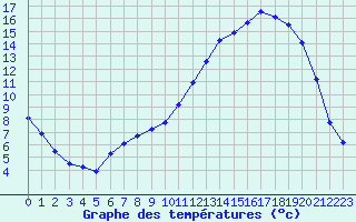 Courbe de tempratures pour Herhet (Be)