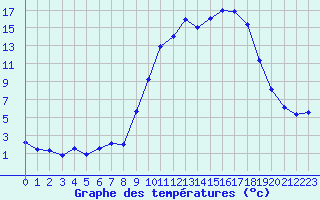 Courbe de tempratures pour Tarbes (65)