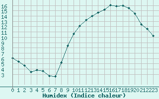 Courbe de l'humidex pour La Rochelle - Aerodrome (17)