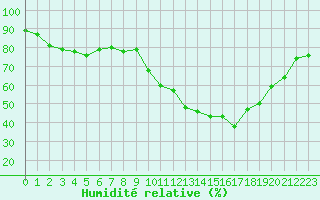 Courbe de l'humidit relative pour Clermont-Ferrand (63)