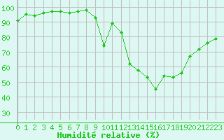 Courbe de l'humidit relative pour Rouen (76)