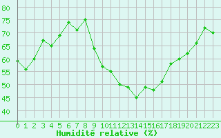 Courbe de l'humidit relative pour Pointe de Socoa (64)