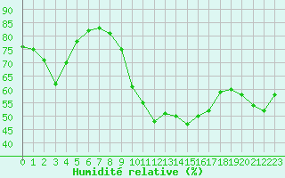 Courbe de l'humidit relative pour Agde (34)