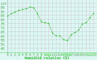 Courbe de l'humidit relative pour Seichamps (54)