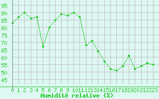 Courbe de l'humidit relative pour Istres (13)