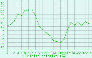 Courbe de l'humidit relative pour Carpentras (84)