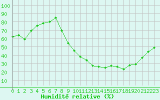 Courbe de l'humidit relative pour Aubenas - Lanas (07)