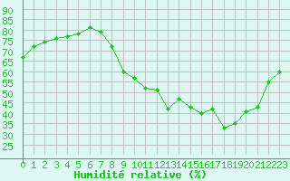 Courbe de l'humidit relative pour Cannes (06)