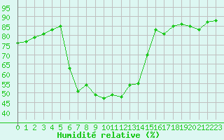 Courbe de l'humidit relative pour Orcires - Nivose (05)