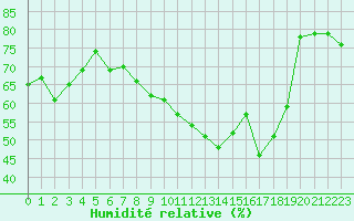 Courbe de l'humidit relative pour Cap Cpet (83)