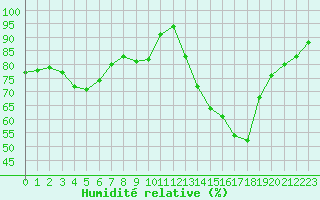 Courbe de l'humidit relative pour Grandfresnoy (60)