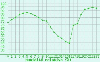 Courbe de l'humidit relative pour Le Touquet (62)