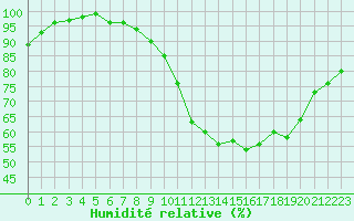 Courbe de l'humidit relative pour Forceville (80)