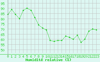 Courbe de l'humidit relative pour Cap Gris-Nez (62)