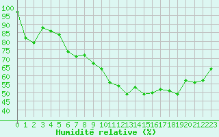 Courbe de l'humidit relative pour Bziers Cap d'Agde (34)