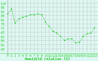 Courbe de l'humidit relative pour Mont-Saint-Vincent (71)