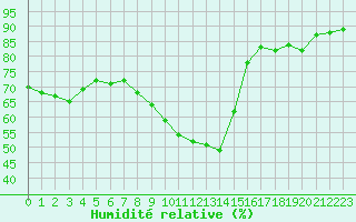 Courbe de l'humidit relative pour Deauville (14)