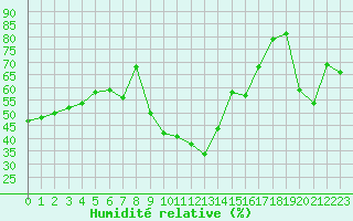 Courbe de l'humidit relative pour Solenzara - Base arienne (2B)