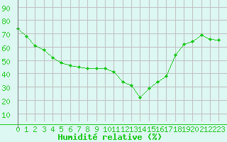 Courbe de l'humidit relative pour Saint-Vran (05)