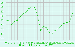 Courbe de l'humidit relative pour Pointe de Socoa (64)
