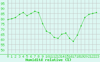 Courbe de l'humidit relative pour Gap-Sud (05)