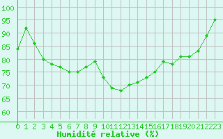 Courbe de l'humidit relative pour Dax (40)