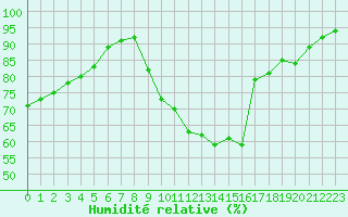 Courbe de l'humidit relative pour Dolembreux (Be)