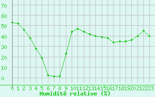 Courbe de l'humidit relative pour Saint-Michel-Mont-Mercure (85)