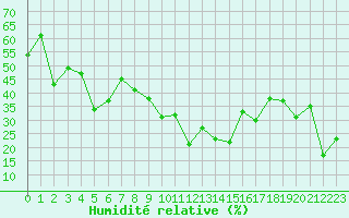 Courbe de l'humidit relative pour Orcires - Nivose (05)