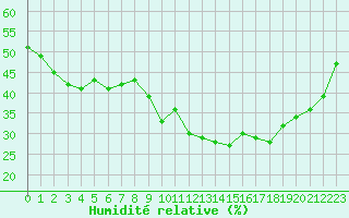 Courbe de l'humidit relative pour Saint-Yrieix-le-Djalat (19)
