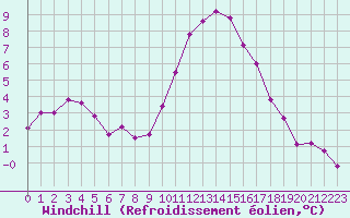 Courbe du refroidissement olien pour Le Luc (83)