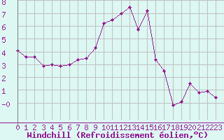Courbe du refroidissement olien pour Ambrieu (01)