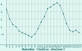 Courbe de l'humidex pour Beauvais (60)