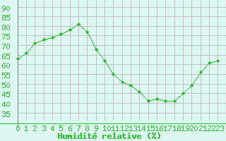 Courbe de l'humidit relative pour Bourges (18)
