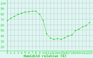 Courbe de l'humidit relative pour Millau (12)