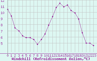 Courbe du refroidissement olien pour Aix-en-Provence (13)
