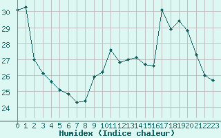 Courbe de l'humidex pour Chailles (41)