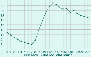 Courbe de l'humidex pour Recoubeau (26)