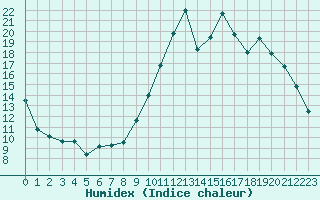 Courbe de l'humidex pour Charleville-Mzires (08)