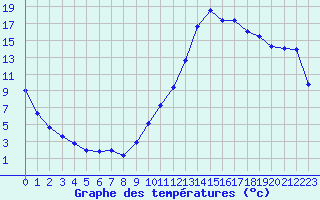 Courbe de tempratures pour Sisteron (04)