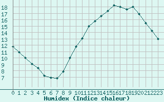 Courbe de l'humidex pour Carcassonne (11)