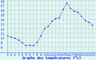 Courbe de tempratures pour La Beaume (05)