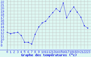 Courbe de tempratures pour Blois (41)
